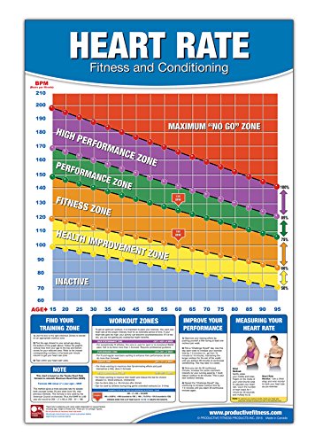 Product Cover Fitness Heart Rate Chart/Poster: Fitness Heart Rate Poster, Training Zone Chart, Workout Zone, Maximum Heart Rate Poster, Training by Heart Rate Poster